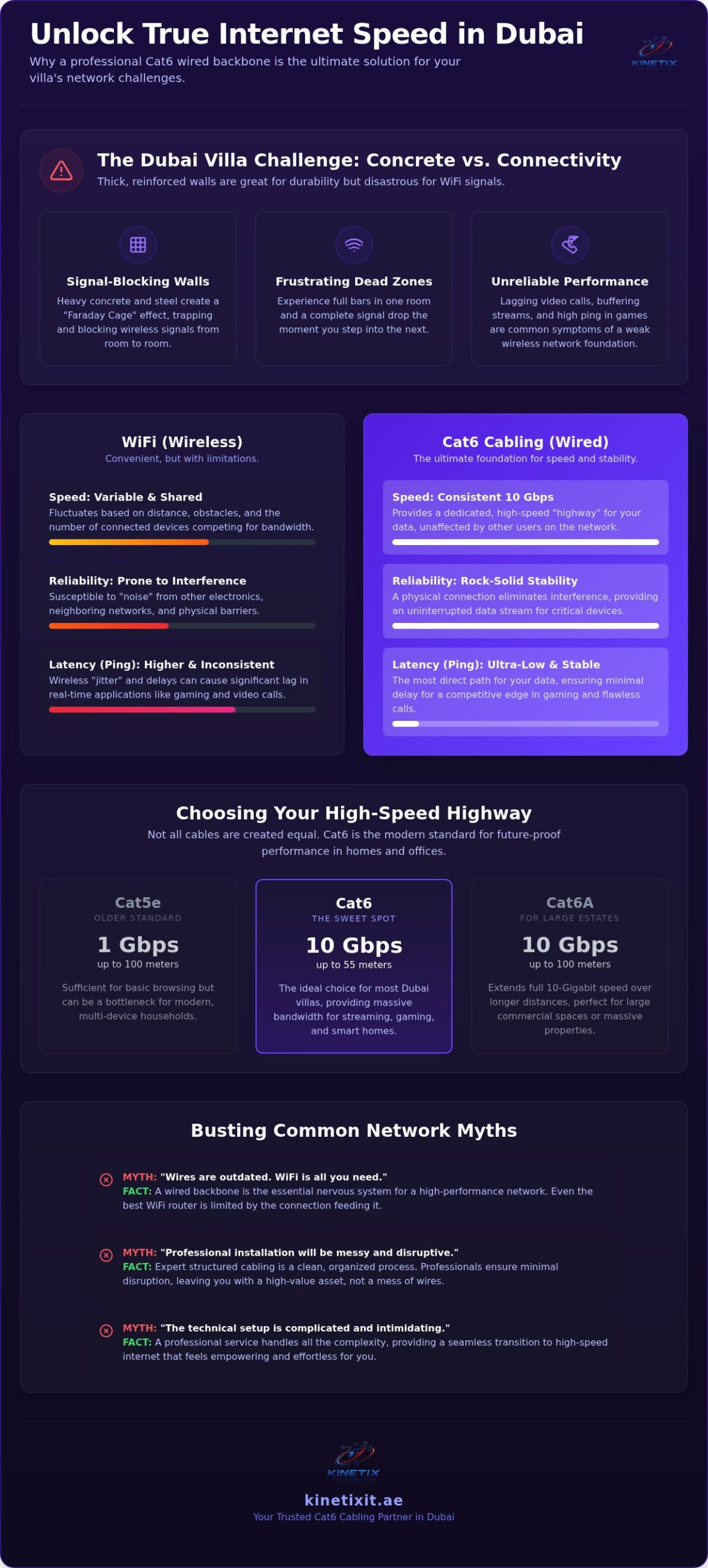 Cat6 Cabling Service Dubai: Busting the Myth That WiFi is Enough