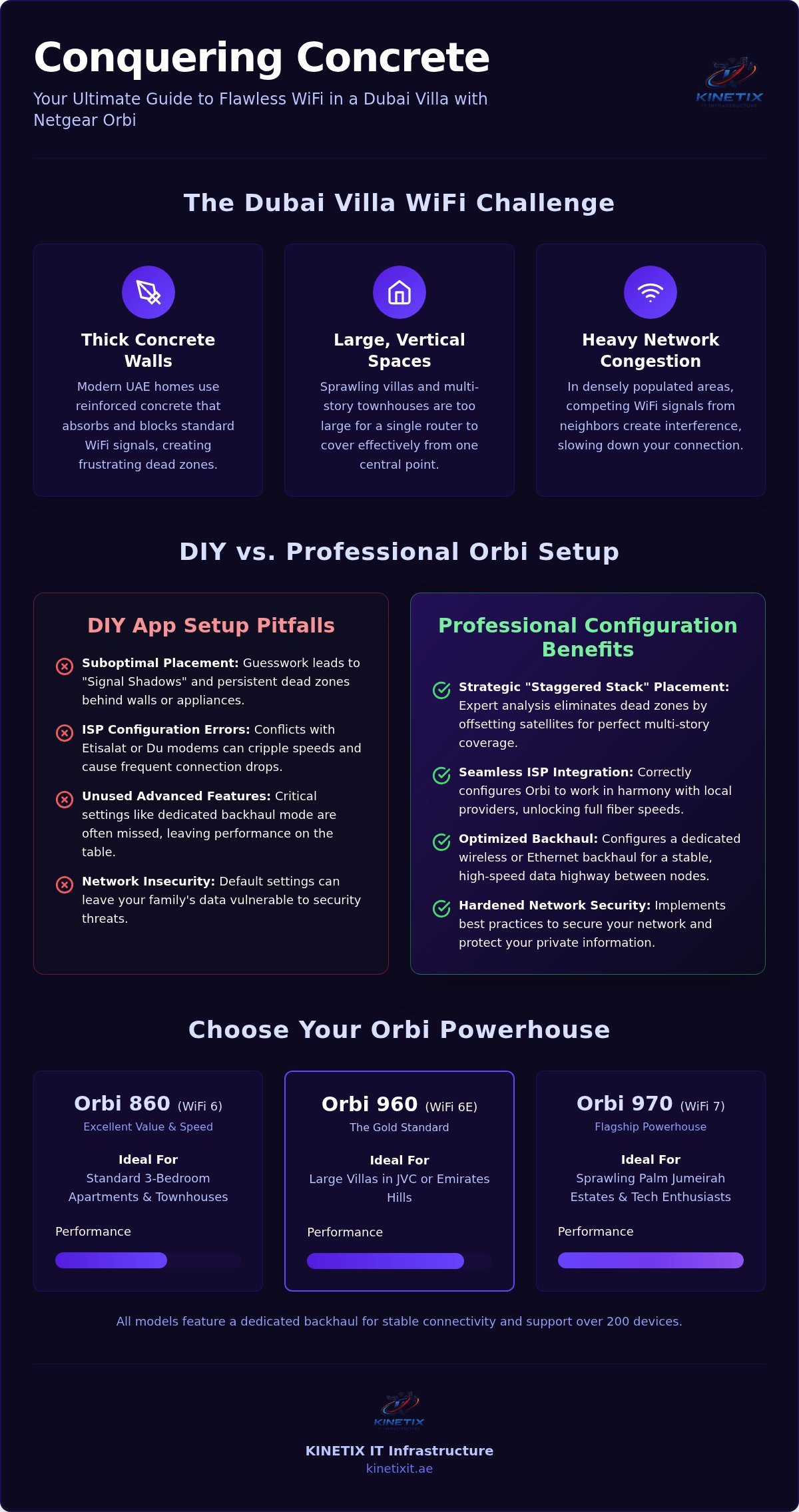 Netgear Orbi Setup Dubai: Professional Mesh WiFi Solutions for Your Villa